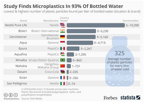 bottled water plastic particles tested|which bottled water has least microplastics.